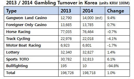 National Gaming Control Commission figures