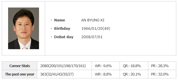 An Byung Ki won't be adding to these figures for at least a year