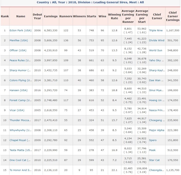 leading general sire 2018