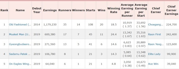 Leading 1st Crop Sires 2019