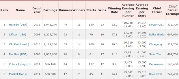 Leading 2yo Sire 2019
