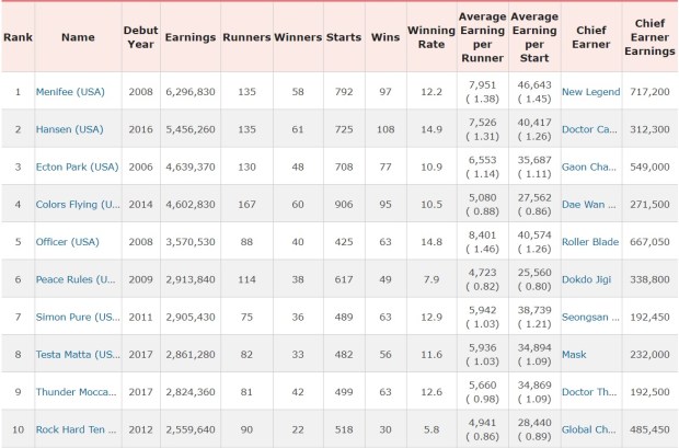 Leading General Sire 2019